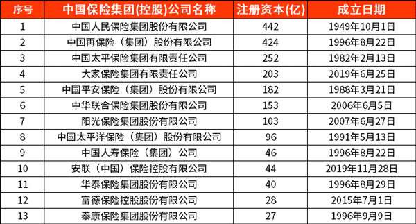 中国保险集团(控股)公司名单